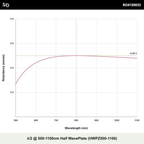 λ/2 @ 500-1100nm 반파장판 (HWPZ500-1100)