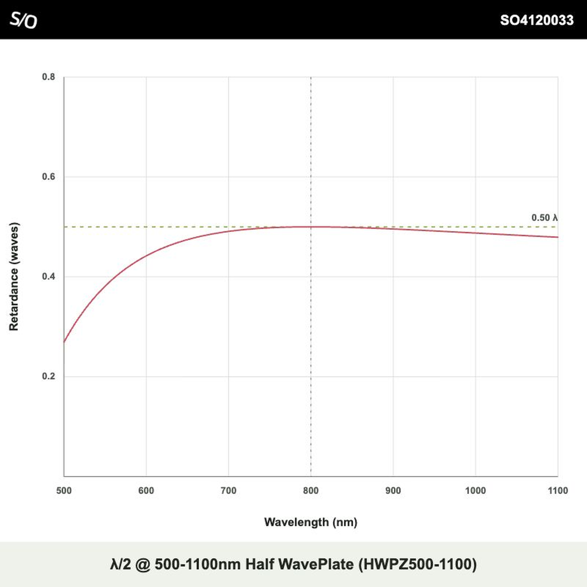 λ/2 @ 500-1100nm 반파장판 (HWPZ500-1100)