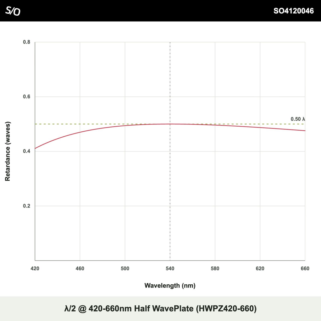 λ/2 @ 420-660nm 반파장판 (HWPZ420-660)