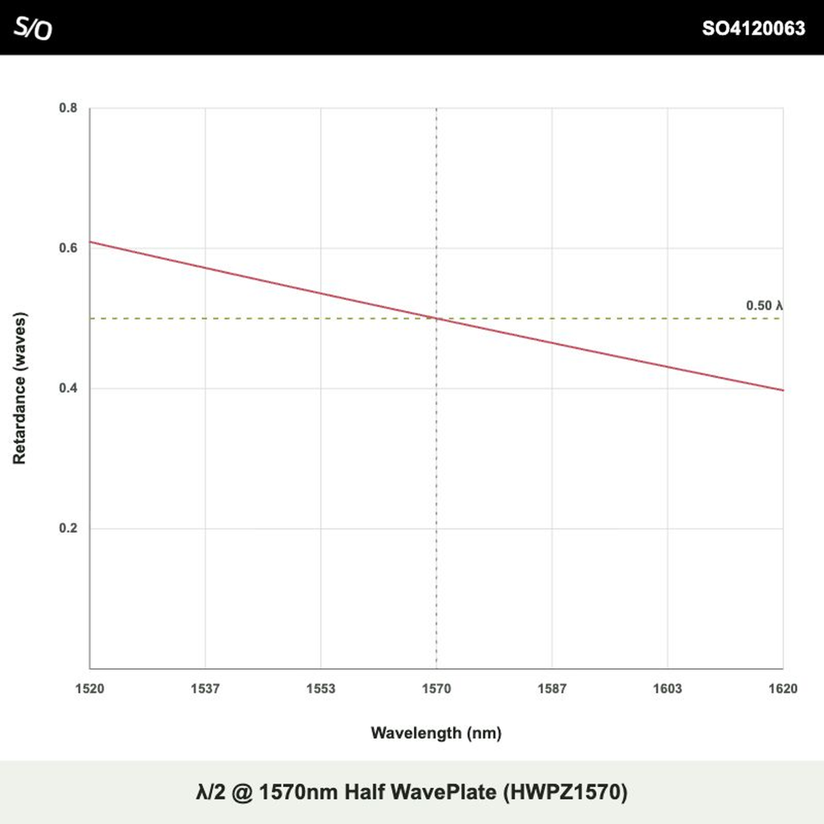 λ/2 @ 1570nm Half WavePlate (HWPZ1570)