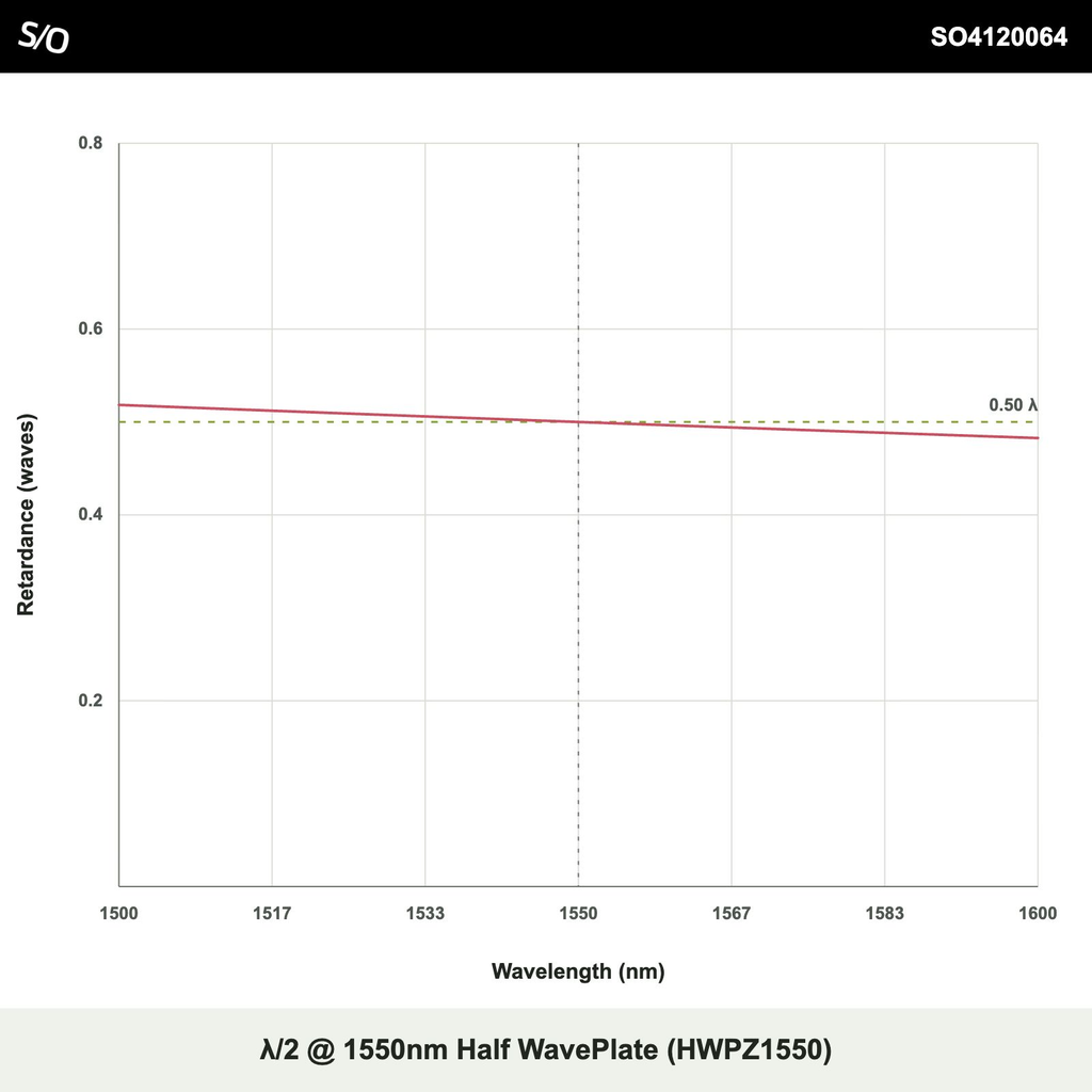 λ/2 @ 1550nm Half WavePlate (HWPZ1550)