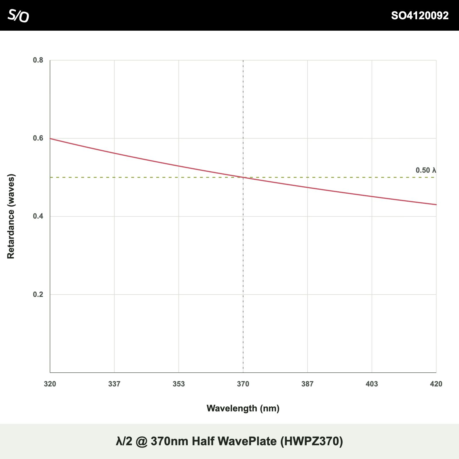 λ/2 @ 370nm Half WavePlate (HWPZ370)