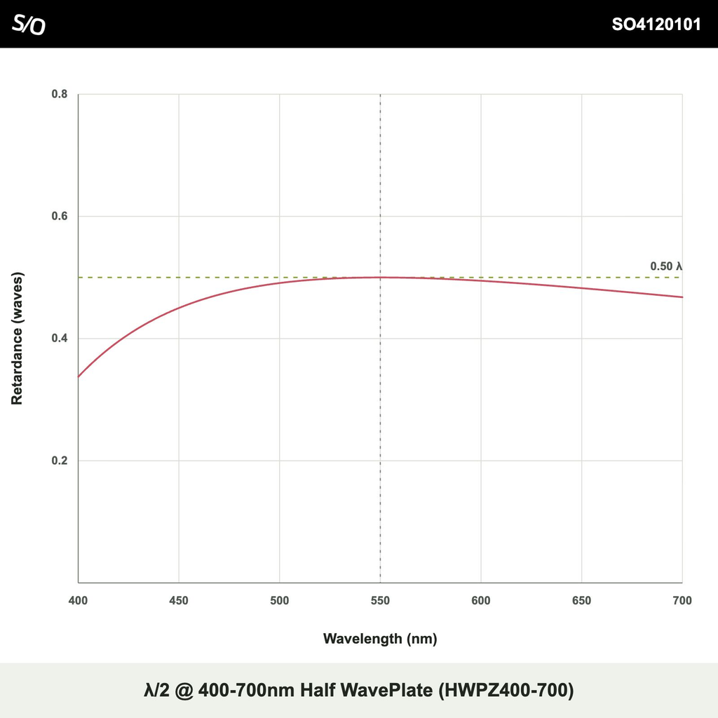 λ/2 @ 400-700nm Half WavePlate (HWPZ400-700)