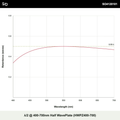 λ/2 @ 400-700nm Half WavePlate (HWPZ400-700)