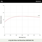 λ/2 @ 400-700nm Half WavePlate (HWPZ400-700)