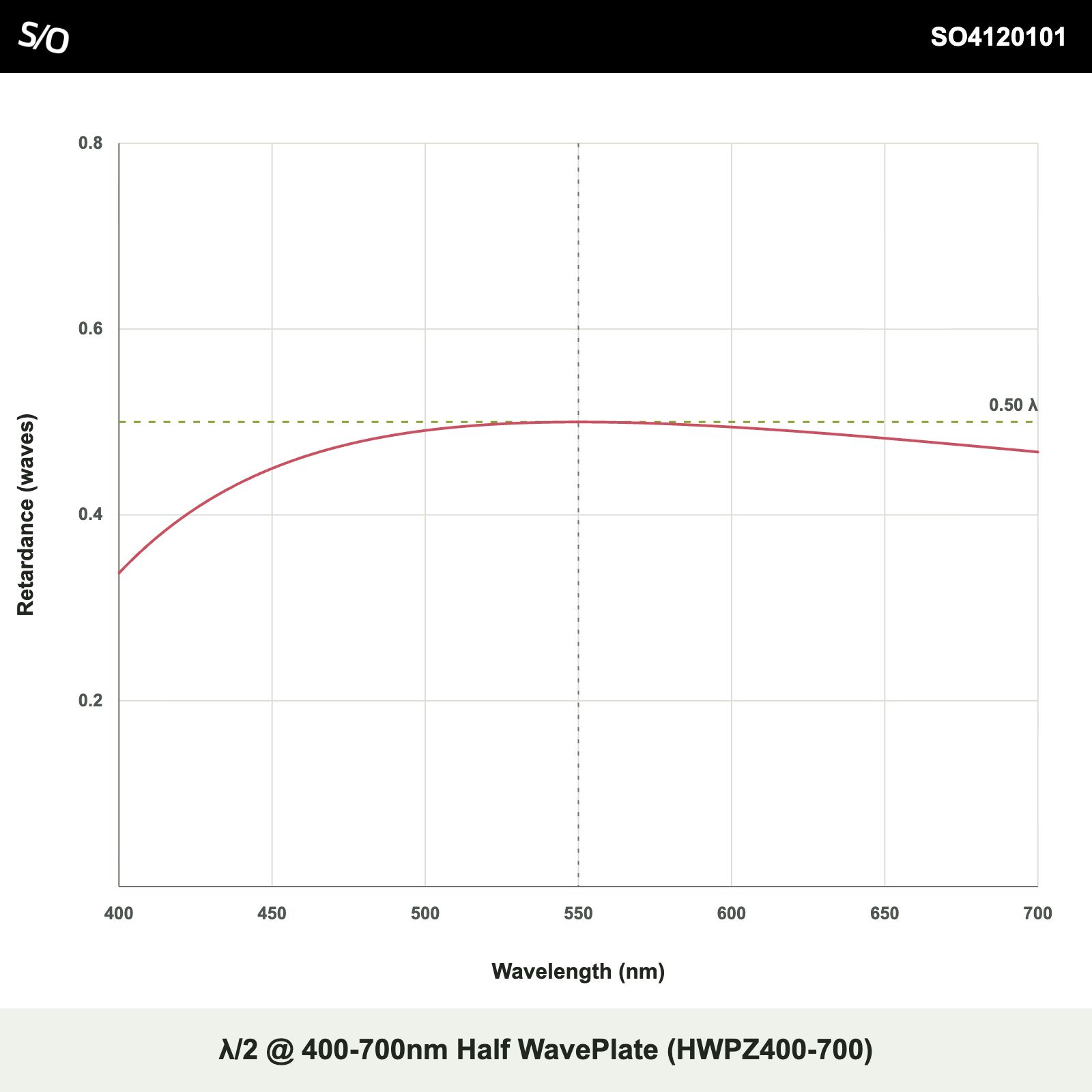 λ/2 @ 400-700nm Half WavePlate (HWPZ400-700)