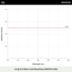 λ/2 @ 512-552nm Half WavePlate (HWPZ512-552)