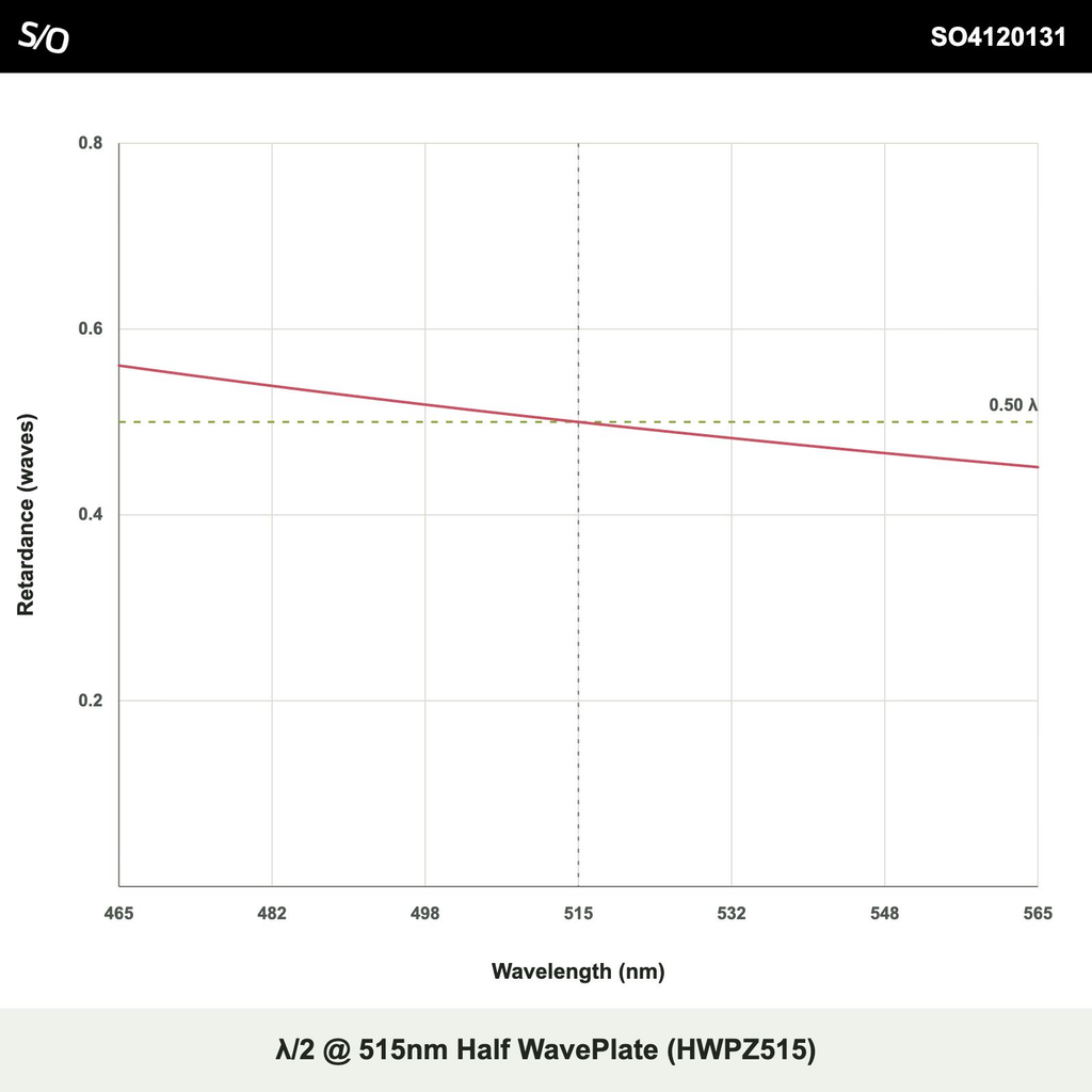λ/2 @ 515nm Half WavePlate (HWPZ515)