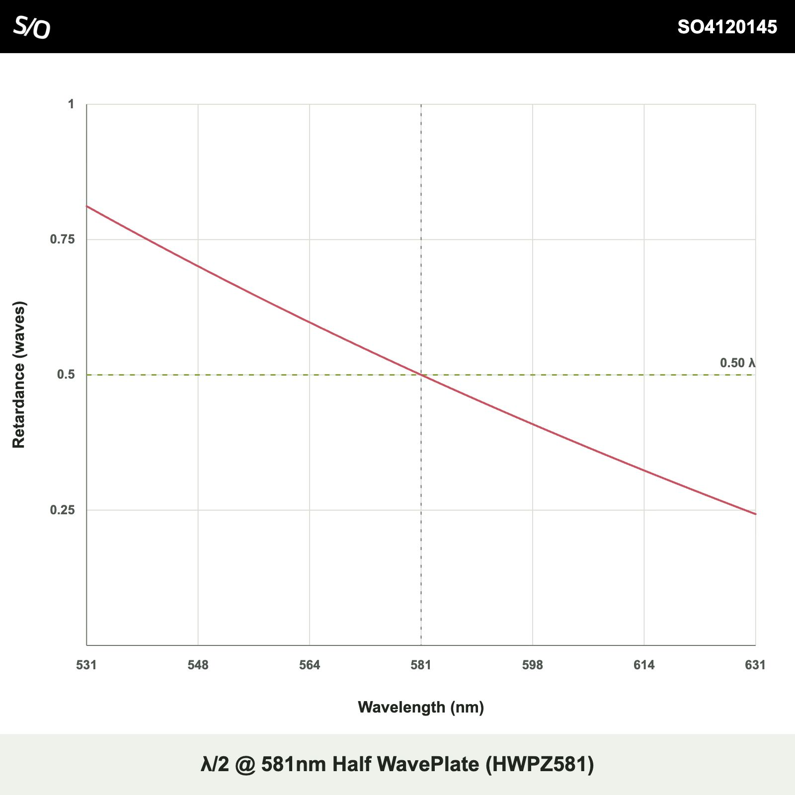 λ/2 @ 581nm Half WavePlate (HWPZ581)