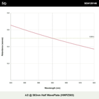 λ/2 @ 583nm Half WavePlate (HWPZ583)