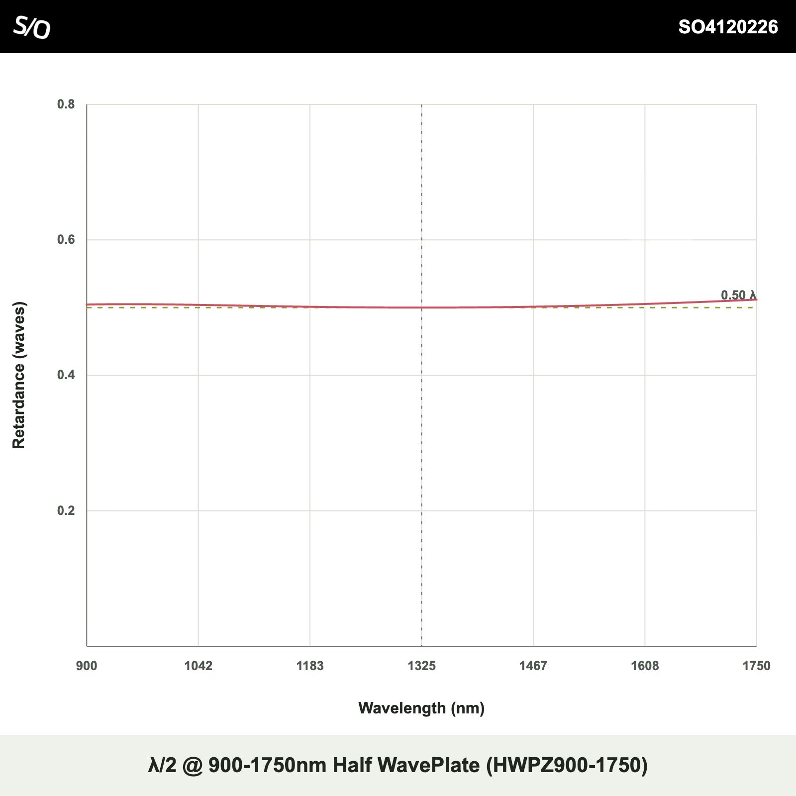 λ/2 @ 900-1750nm Half WavePlate (HWPZ900-1750)
