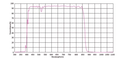 Cut-off 900 nm, Transmission 400–840 nm, OD 3–4, AOI 0°, Kurzpassfilter