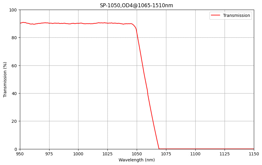 Transmission spectrum graph with a red line showing transmission percentage against wavelength in nanometers.