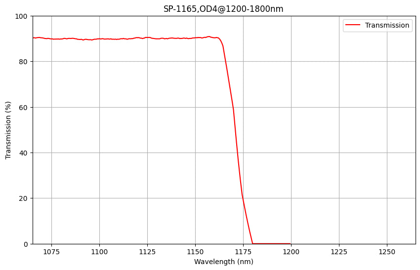 Spectral transmission curve of a filter SP-1165_OD4 with a sharp drop at around 1175 nm.