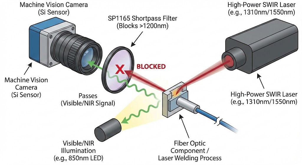 SP1165 Shortpass Filter - Protection from SWIR Lasers (Laser Safety/Machine Vision)