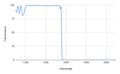 Spectral transmission graph with a blue line on a white background