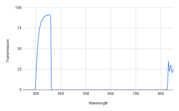 Graph showing transmission versus wavelength with a peak around 350 nm.