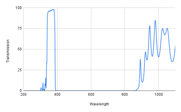 Spectral transmission graph with a peak at around 350 nm and multiple smaller peaks between 400-1100 nm.