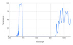 Spectral transmission graph with a peak at around 350 nm and multiple smaller peaks between 400-1100 nm.