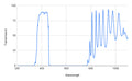 Graph showing transmission versus wavelength with a peak around 400 nm.