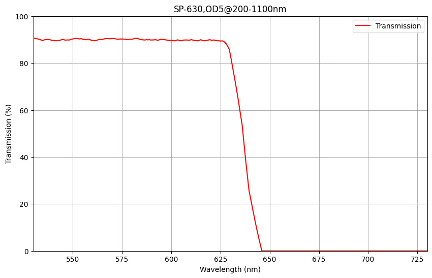 Transmission spectrum graph with a red line showing transmission percentage against wavelength.