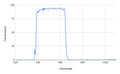 Graph showing transmission versus wavelength with a peak around 400-500 nm.
