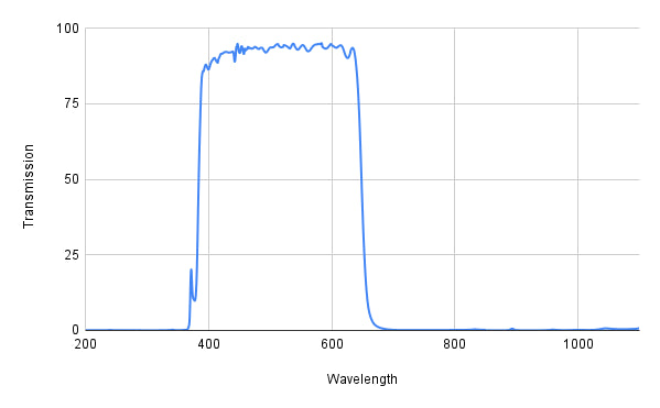 Graph showing transmission versus wavelength with a peak around 400-500 nm.