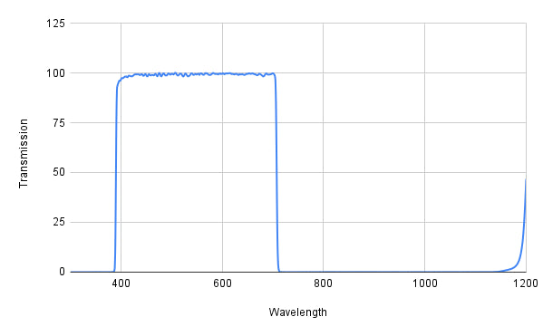 Spectral transmission curve with a blue line on a white background