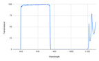 Graph showing transmission versus wavelength with a blue line