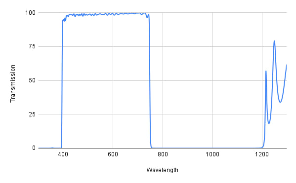 Graph showing transmission versus wavelength with a blue line