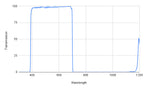 Transmission spectrum graph with wavelength on the x-axis and transmission on the y-axis.