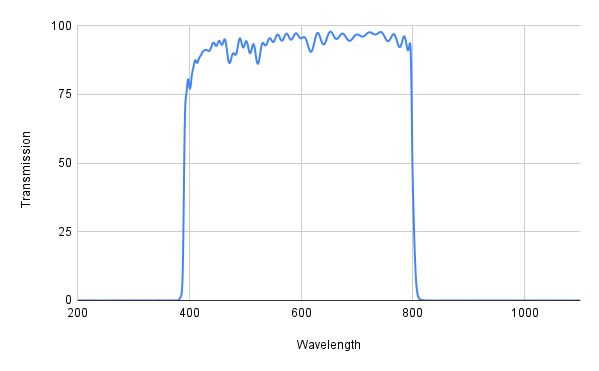 Graph showing transmission versus wavelength with a blue line on a grid background.