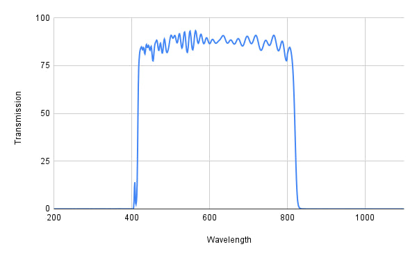 Spectral transmission graph with a blue line on a white background