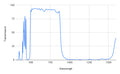 Spectral transmission graph with wavelength on the x-axis and transmission on the y-axis, showing peaks and troughs.