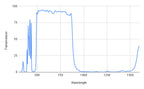 Spectral transmission graph with wavelength on the x-axis and transmission on the y-axis, showing peaks and troughs.