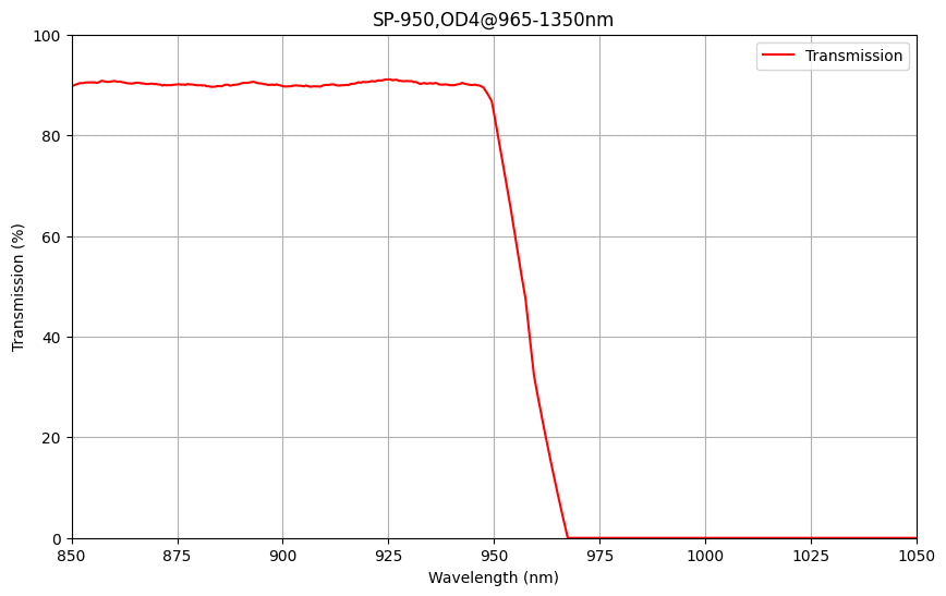 Transmission spectrum graph with a red line on a grid background