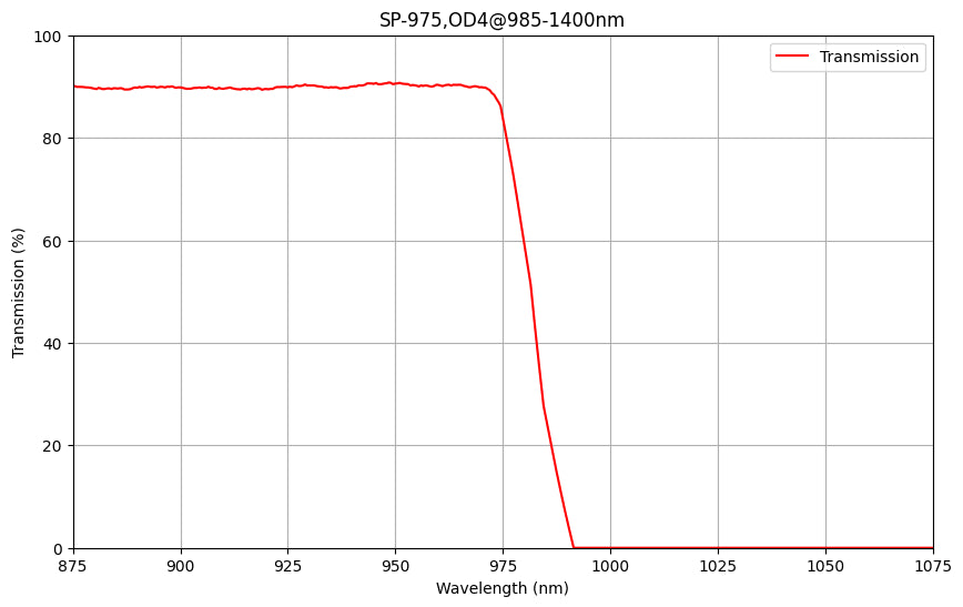 Transmission spectrum graph with a red line showing transmission percentage against wavelength in nanometers.