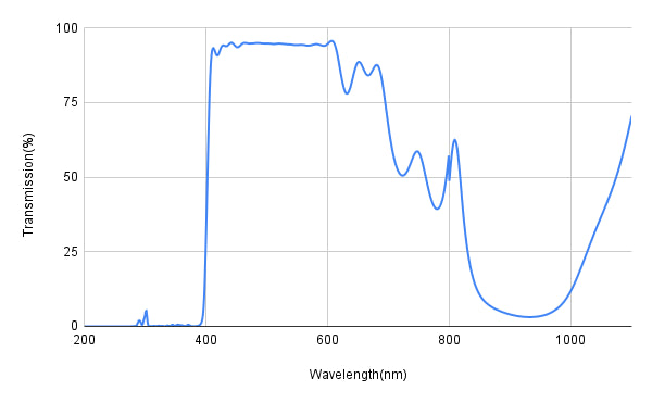Spectral transmission graph with wavelength on the x-axis and transmission percentage on the y-axis.
