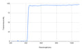 Graph showing transmission percentage versus wavelength in nanometers