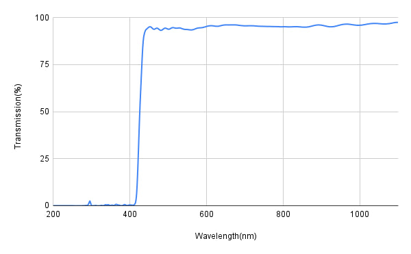 Graph showing transmission percentage versus wavelength in nanometers