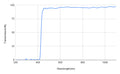 Graph showing transmission percentage versus wavelength in nanometers