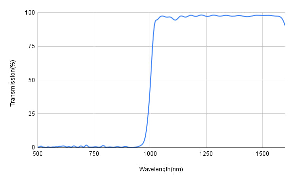 Spectral transmission curve with wavelength on the x-axis and transmission percentage on the y-axis.