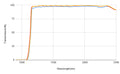 Graph showing transmission percentage versus wavelength in nanometers