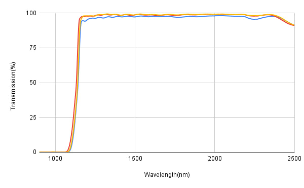 Graph showing transmission percentage versus wavelength in nanometers