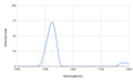 Spectral reflectance curve with a peak at around 1500 nm on a graph.
