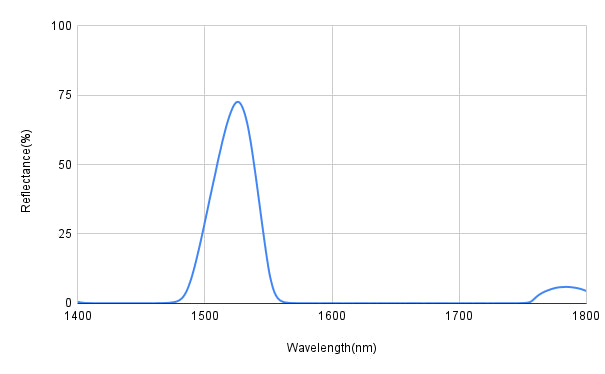 Spectral reflectance curve with a peak at around 1500 nm on a graph.