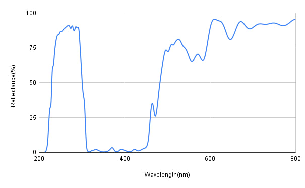 Reflectance spectrum graph with wavelength on the x-axis and reflectance percentage on the y-axis.