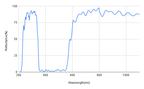 Reflectance spectrum graph with wavelength on the x-axis and reflectance percentage on the y-axis.