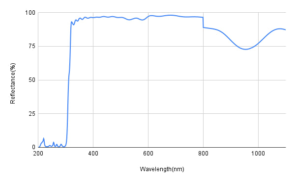 Reflectance spectrum graph with wavelength on the x-axis and reflectance percentage on the y-axis.