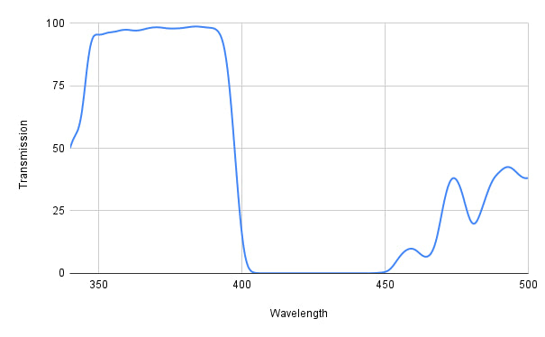 Spectral transmission curve with wavelength on the x-axis and transmission on the y-axis.